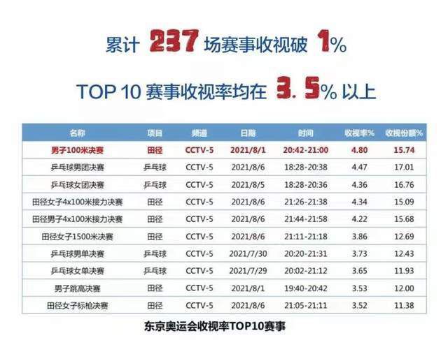 上海目前2连败，9胜10负排在第11位；广东则是2连胜，15胜4负排在第4位。